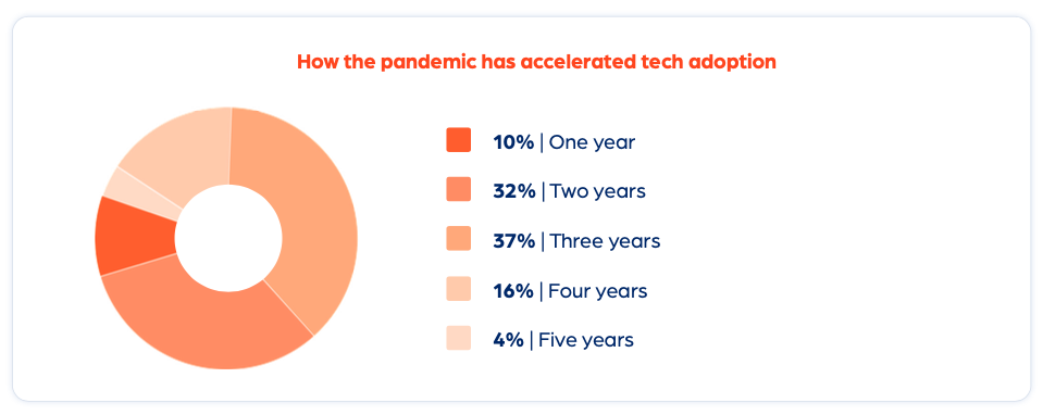 Legal Tech Report Accelerated Tech Adoption graphic