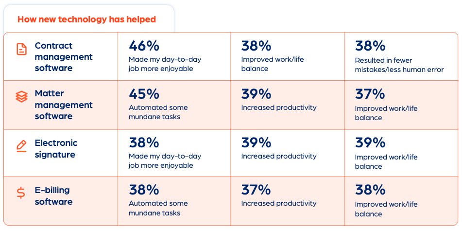 Legal Tech Report How Technology Has Helped graphic