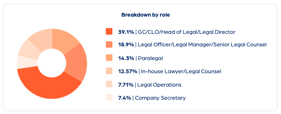 Legal Tech Report Survey Participants Breakdown by Role graphic