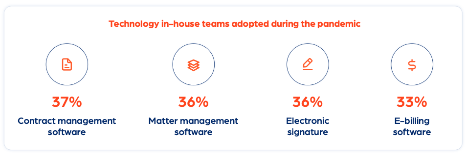 Legal Tech Report Tech Adopted During the Pandemic graphic
