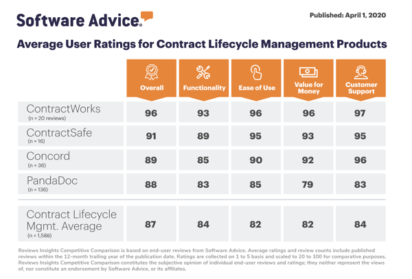 software-advice-contractworks-competitive-comparison