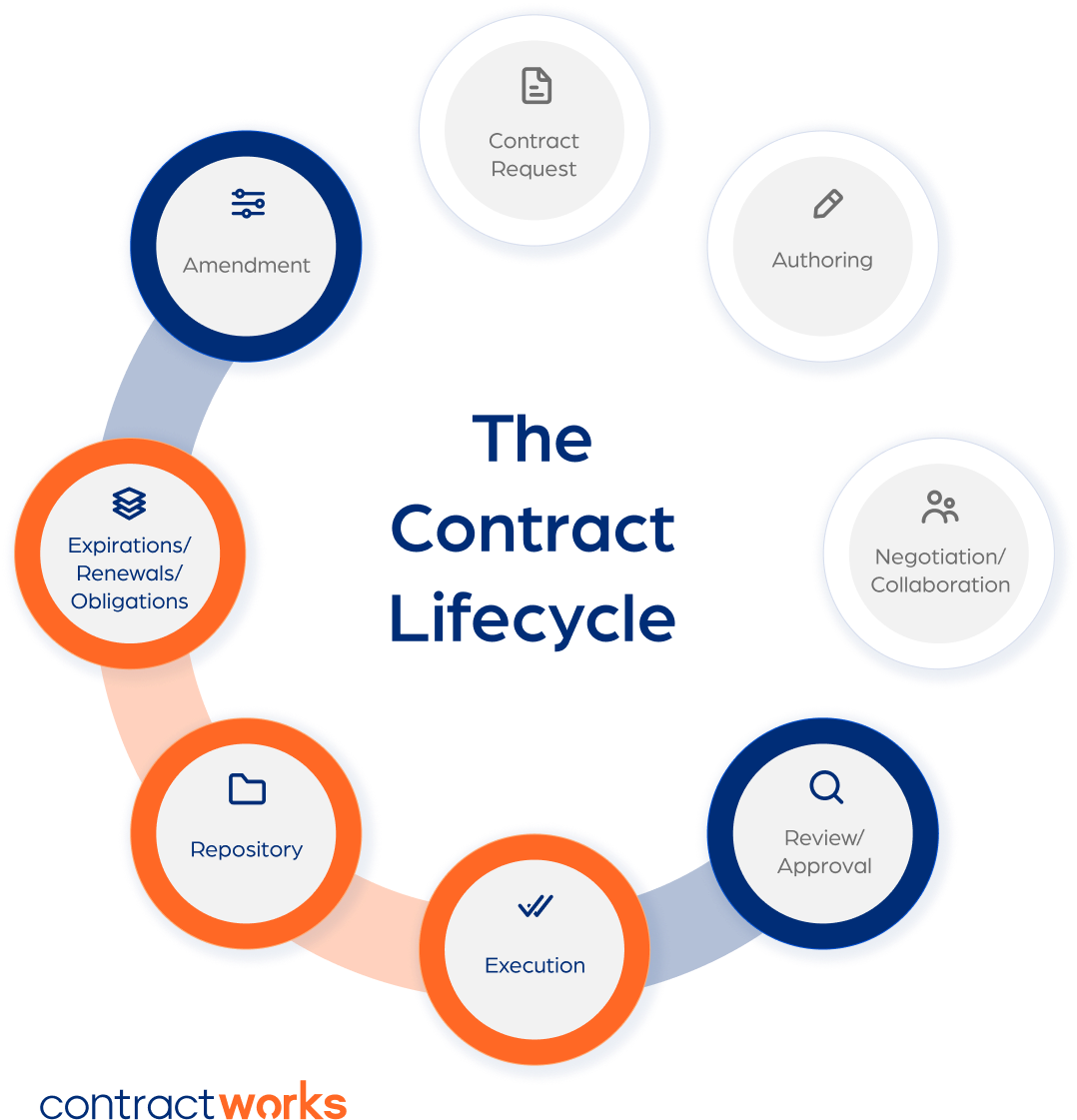 Contact Lifecycle Management Process | ContractWorks
