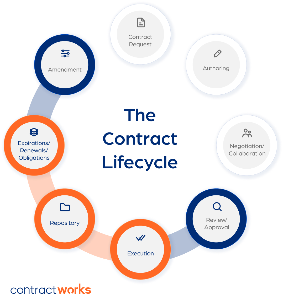 Contact Lifecycle Management Process | ContractWorks